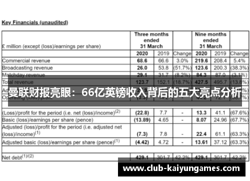 曼联财报亮眼：66亿英镑收入背后的五大亮点分析